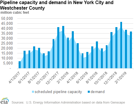 Natural gas pipeline projects would expand capacity into New York City