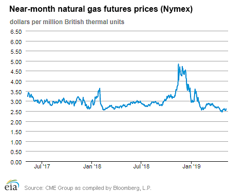 Natural gas futures prices