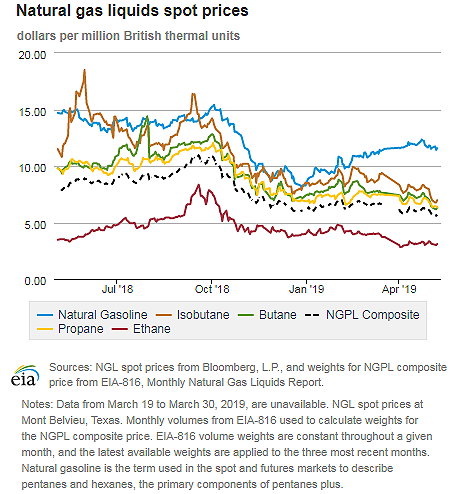 Natural gas liquids spot prices