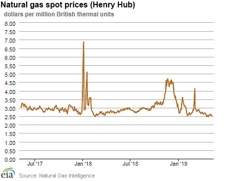 Natural gas spot prices