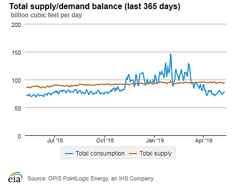 Natural gas supply