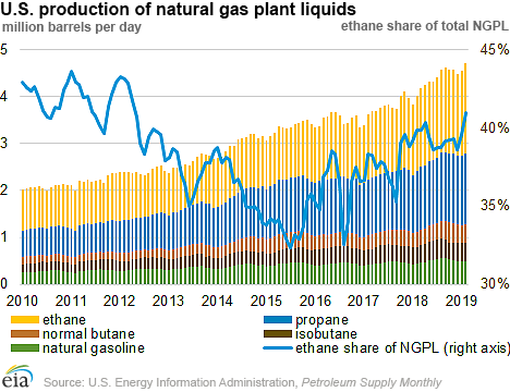 U.S. production of natural gas plant liquids