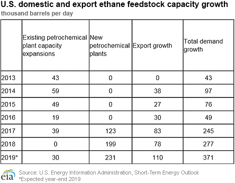 U.S. export and petrochemical industry ethane feedstock capacity growth