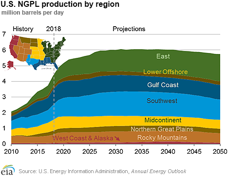 U.S. NGPL production by region