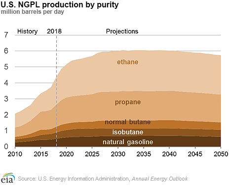 U.S. NGPL production by purity