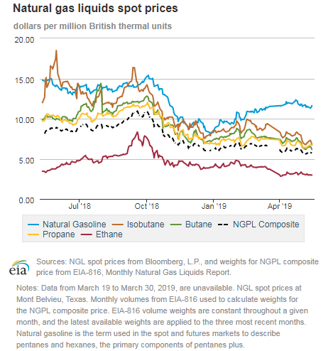 Natural gas liquids spot prices