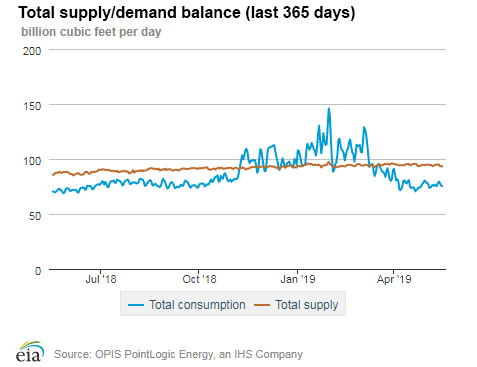 Natural gas supply