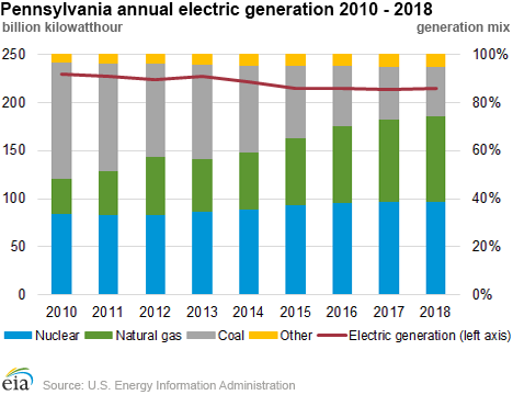 Pennsylvania annual generation 2010 - 2018