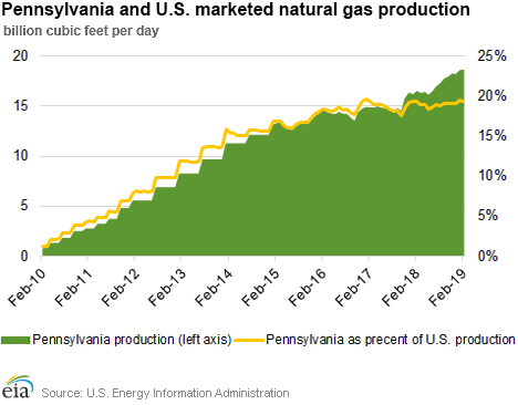 U.S. and Pennsylvania markted gas production