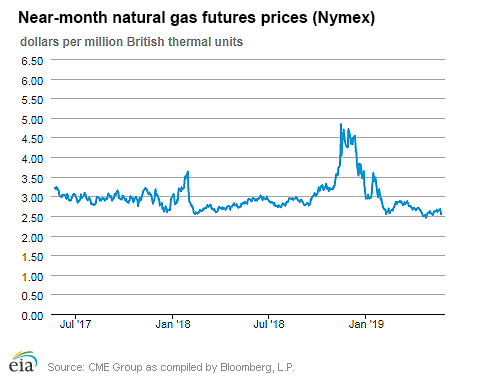 Natural gas futures prices