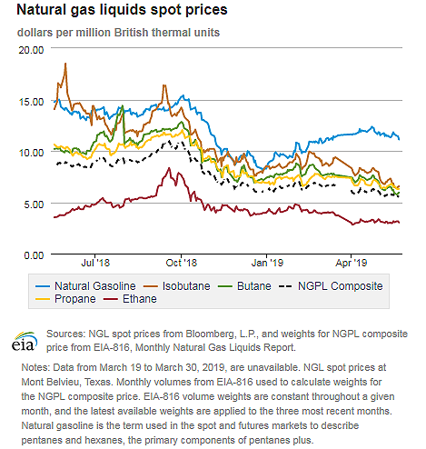 Natural gas liquids spot prices