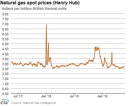 Natural gas spot prices