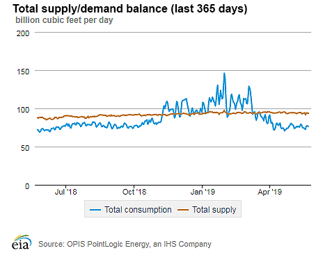 Natural gas supply