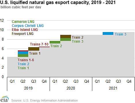 Sempra Energy begins LNG production at its 1.7 Bcf/d Cameron LNG export facility