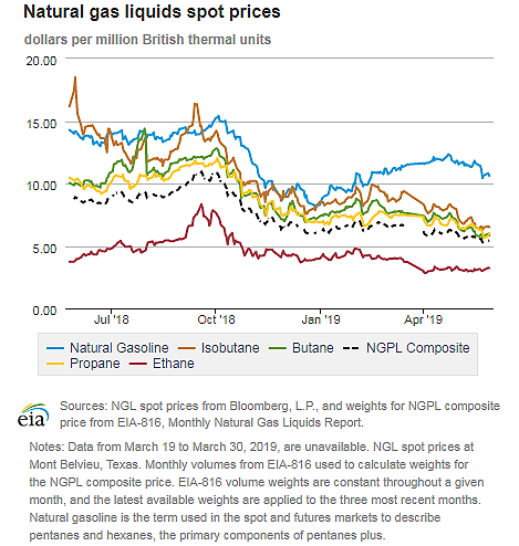 Natural gas liquids spot prices