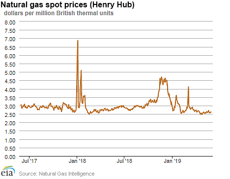 Natural gas spot prices