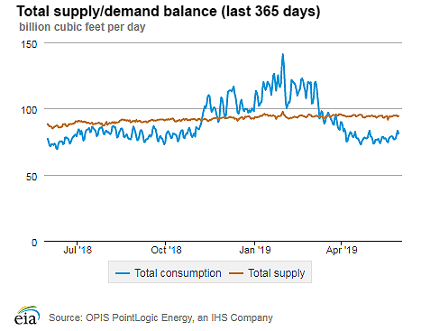 Natural gas supply