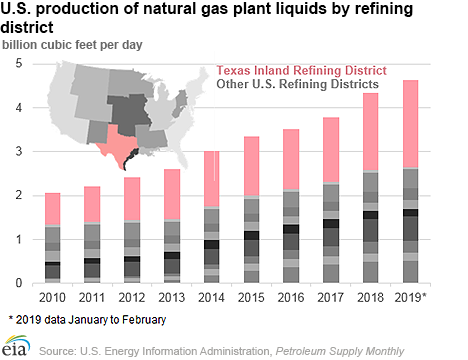 U.S. production of natural gas plant liquids by refining district