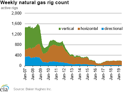 Weekly natural gas rig count and average Henry Hub