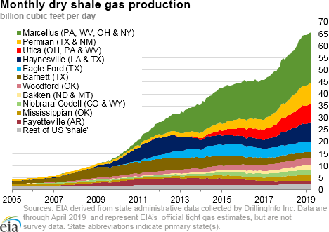 dry shale production