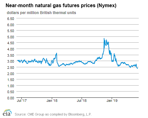 Natural gas futures prices