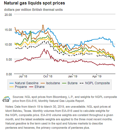 Natural gas liquids spot prices