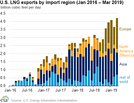 U.S. LNG exports by import region (January 2016 - March 2019)