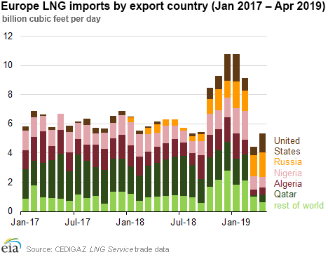 Europe LNG imports by export country (January 2017 - April 2019)