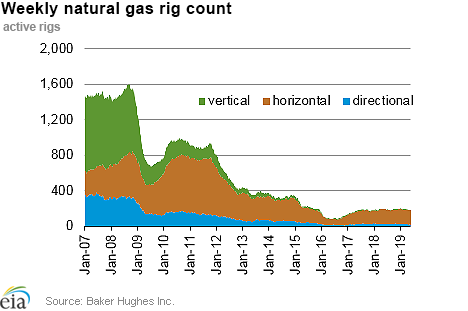 Weekly natural gas rig count and average Henry Hub