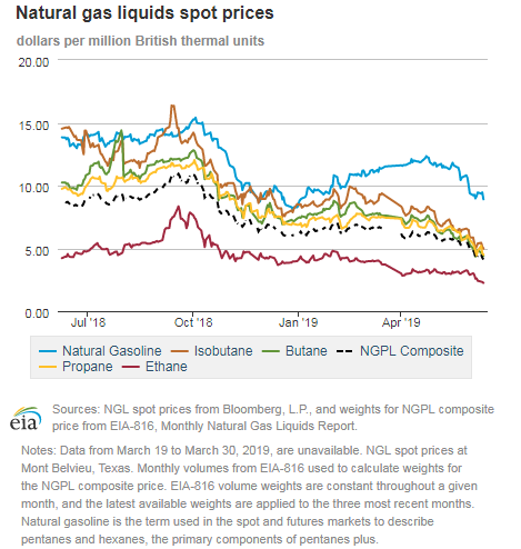 Natural gas liquids spot prices