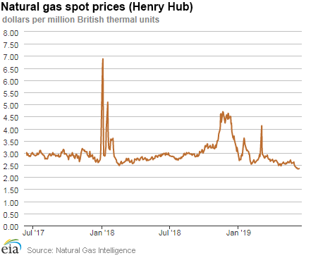 Natural gas spot prices