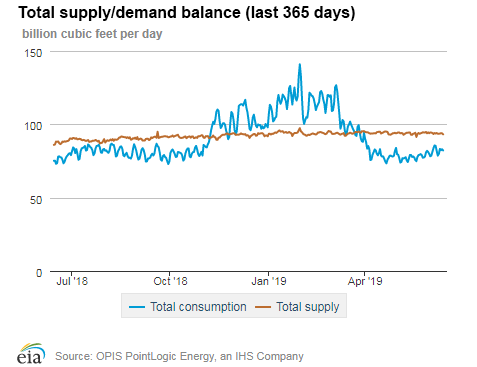 Natural gas supply