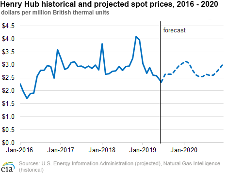 Henry Hub historical and projected spot prices, 2016 - 2020