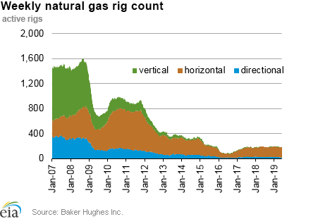 Weekly natural gas rig count and average Henry Hub