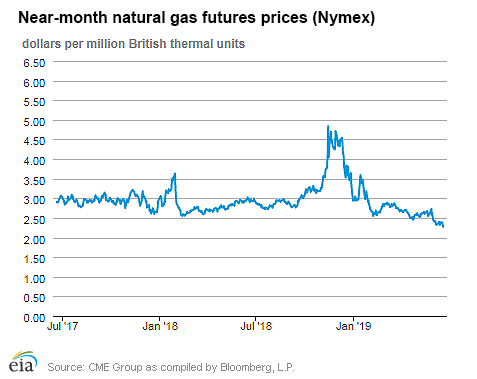 Natural gas futures prices