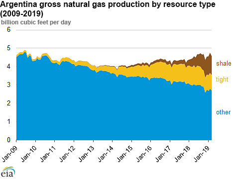 Argentina gross natural gas production by resource type (2009 - 2019)