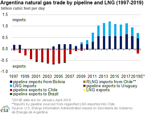 Argentina natural gas trade by pipeline and LNG (1997 - 2019)