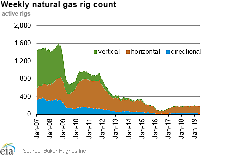 Weekly natural gas rig count and average Henry Hub