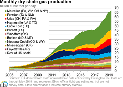 dry shale production