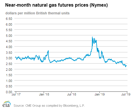 Natural gas futures prices