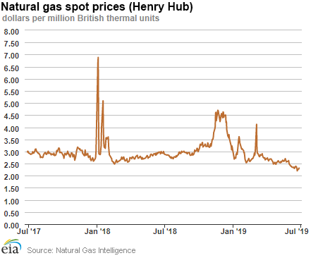 Natural gas spot prices