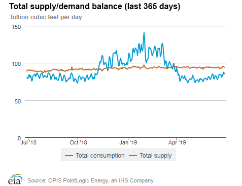 Natural gas supply