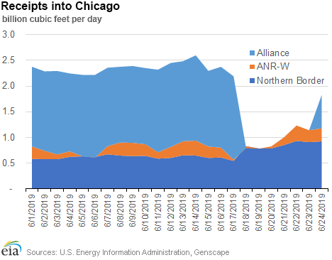 Receipts into Chicago