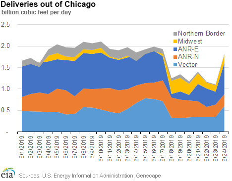 Deliveries out of Chicago