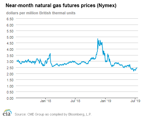 Natural gas futures prices