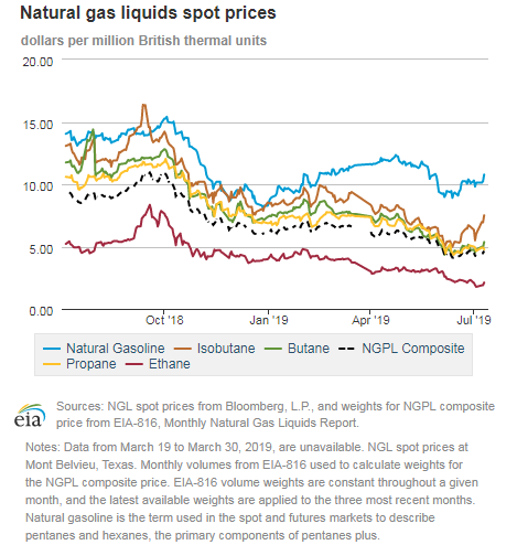 Natural gas liquids spot prices