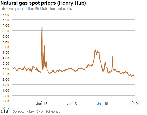 Natural gas spot prices