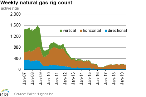 Weekly natural gas rig count and average Henry Hub