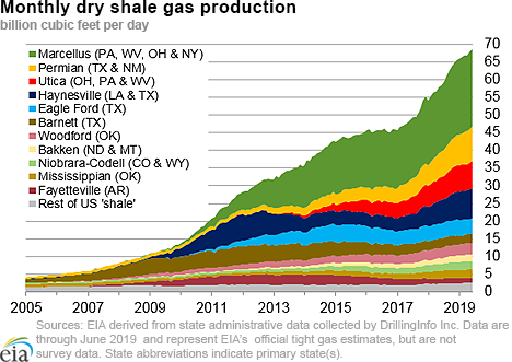 dry shale production