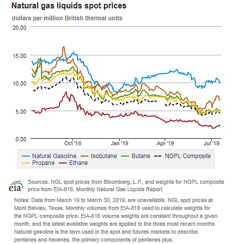 Natural gas liquids spot prices